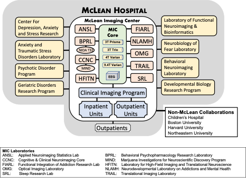 Collaborations Mclean