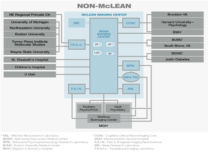Collaborations Non-Mclean